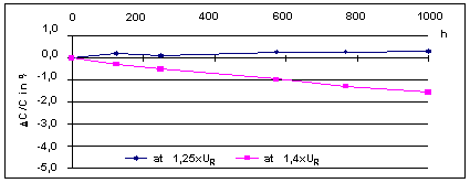 demonstrates the behaviour of these capacitors during the ageing test.