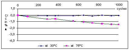 test of dielectric strength